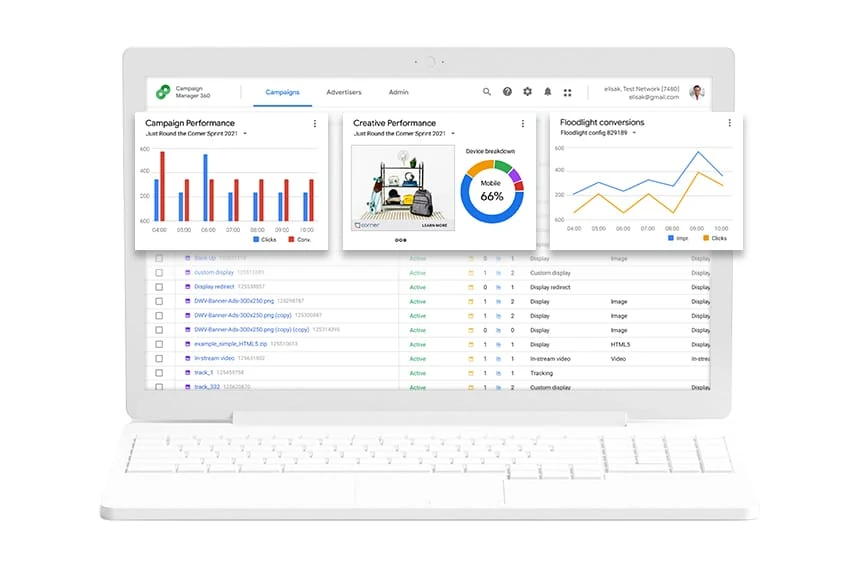 Campaign Manager 360: campaign performance, creative performance, and Floodlight conversions.